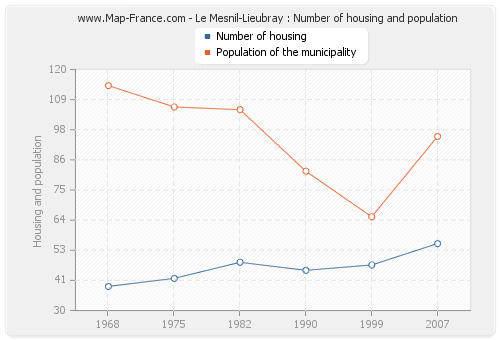 Le Mesnil-Lieubray : Number of housing and population